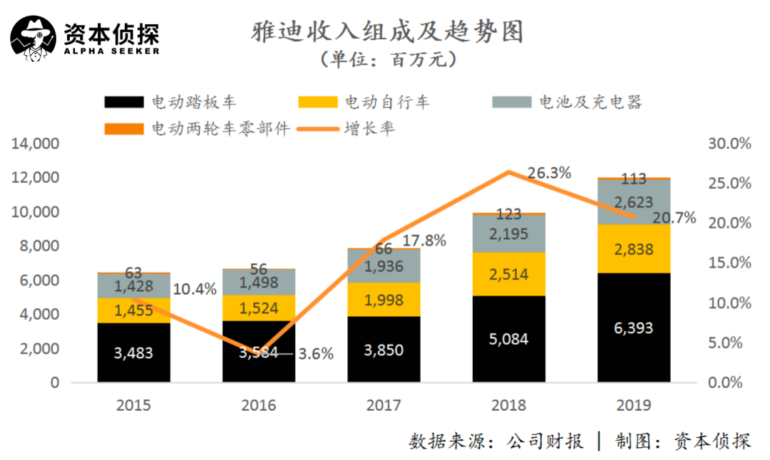 “新国标”实施一年后，全球营收破百亿的雅迪可以高枕无忧吗？