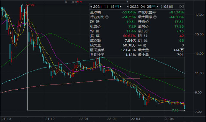 北交所观察丨行业不赚钱，股价遭腰斩，抱上美的集团大腿就能高枕无忧吗？