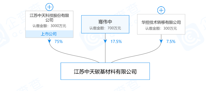 背靠上市公司中天科技，具有清华背景的「中天碳基」成立