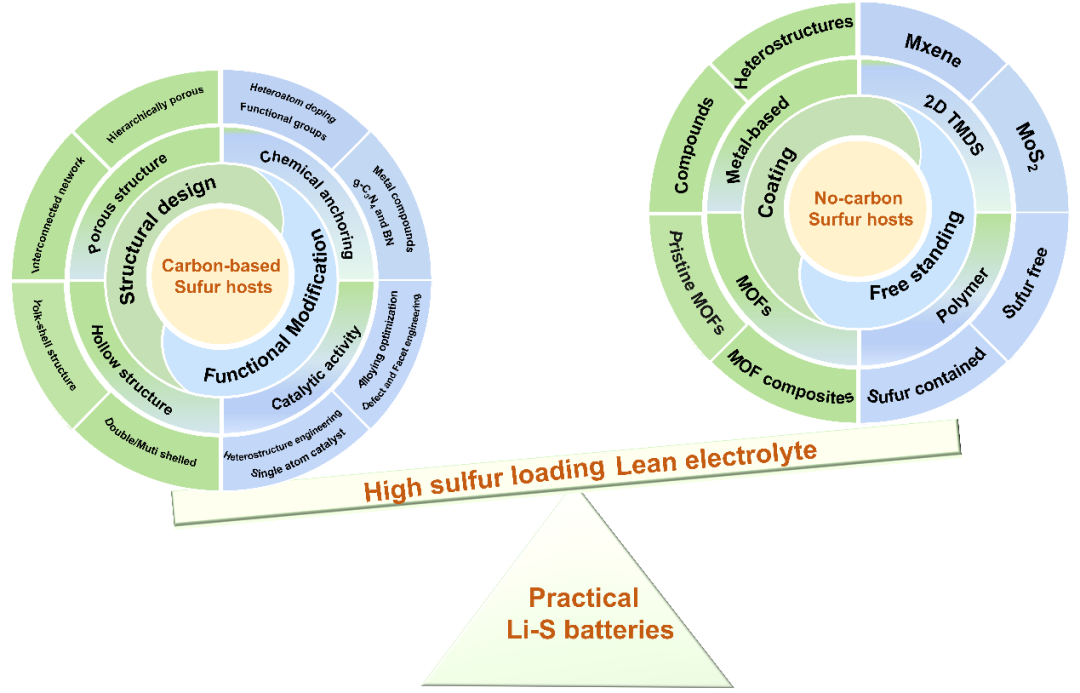 Li-S电池商业化进程正极材料的思考：碳材料还是非碳材料？