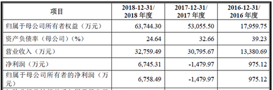 天奈科技招股书解读：下一个豪赌等离子的长虹？