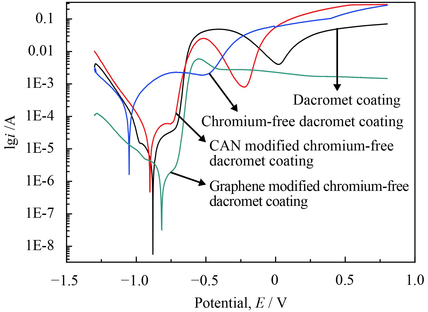 石墨烯改性无铬达克罗涂层的组织及耐腐蚀性能