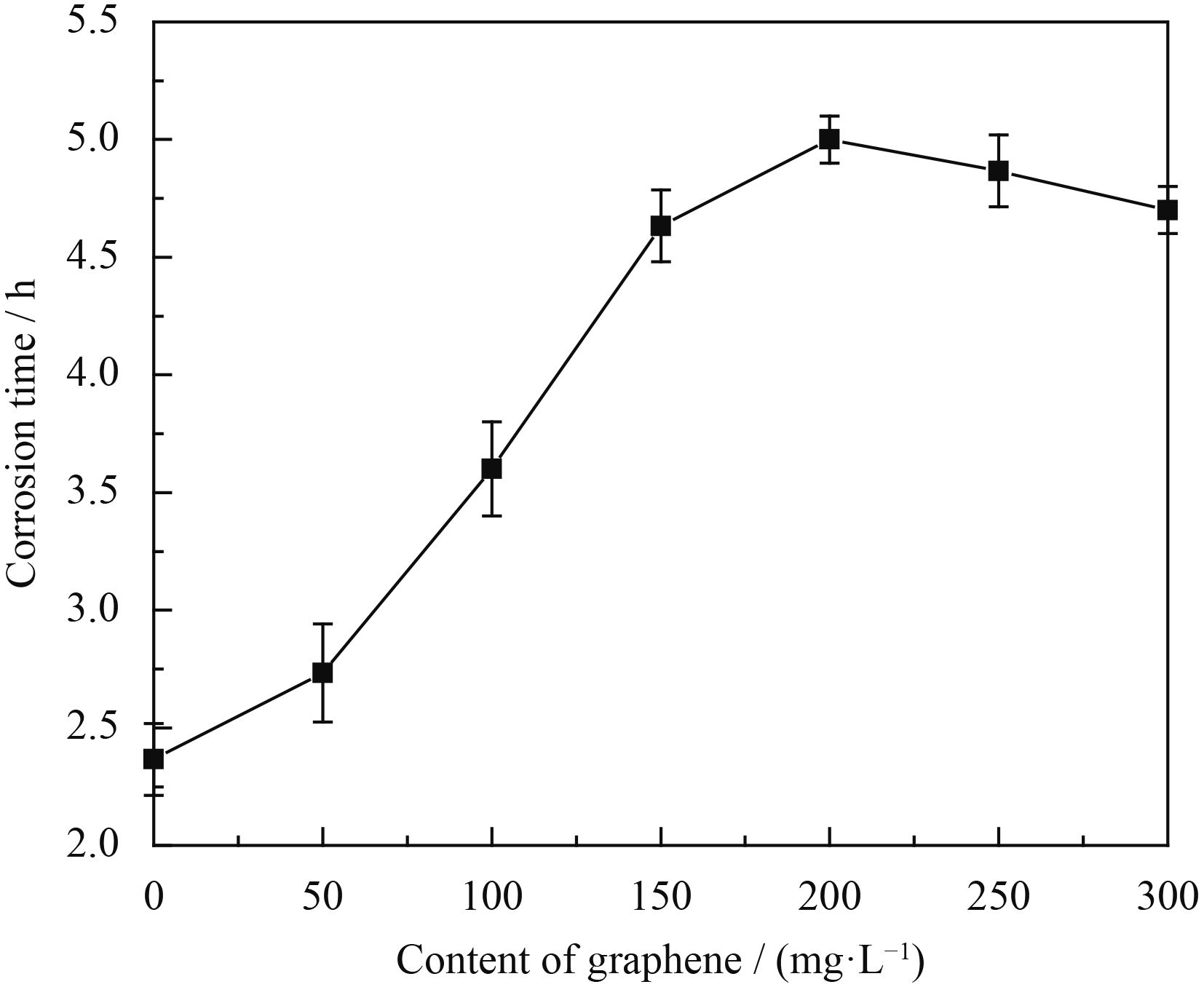 石墨烯改性无铬达克罗涂层的组织及耐腐蚀性能