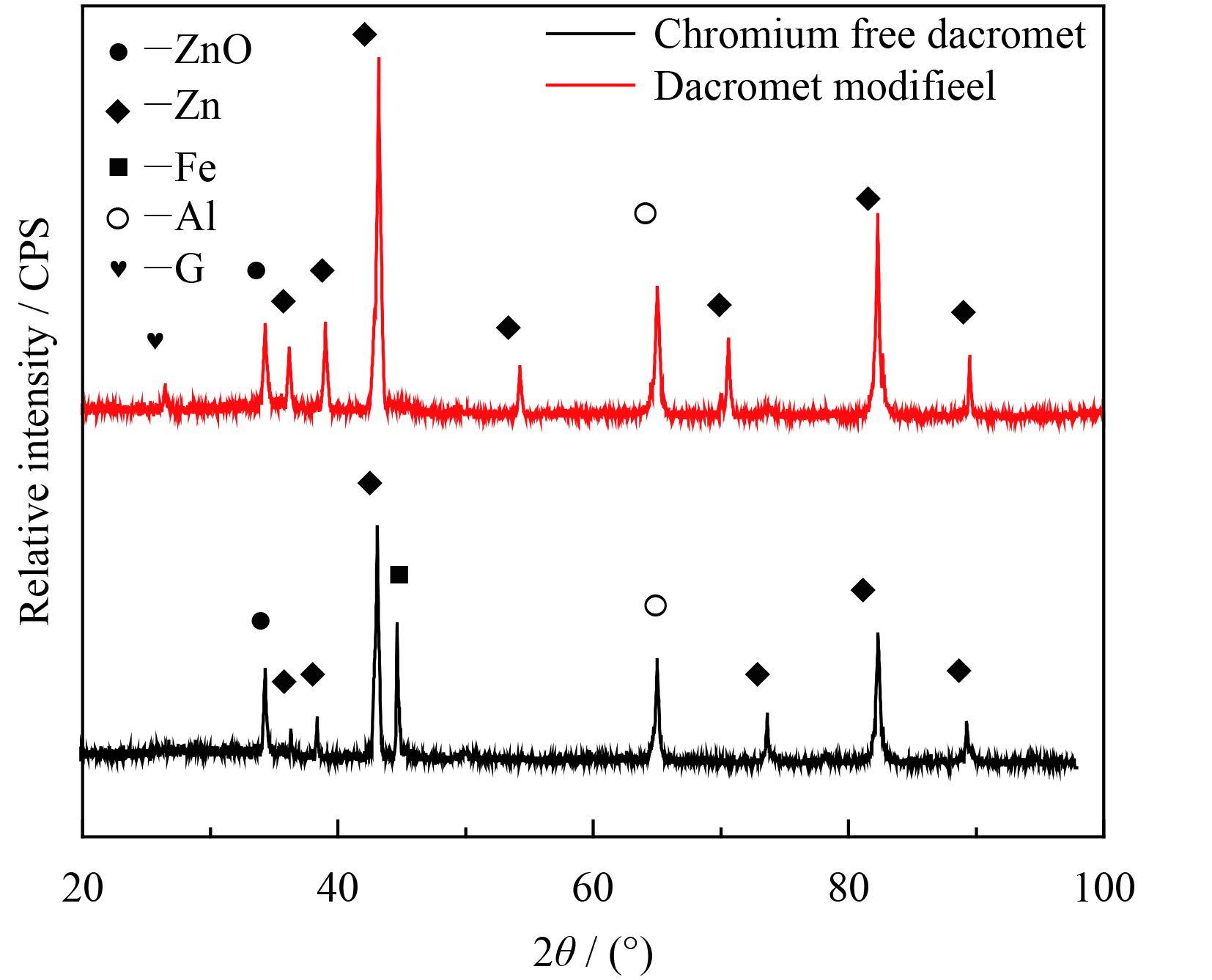 石墨烯改性无铬达克罗涂层的组织及耐腐蚀性能