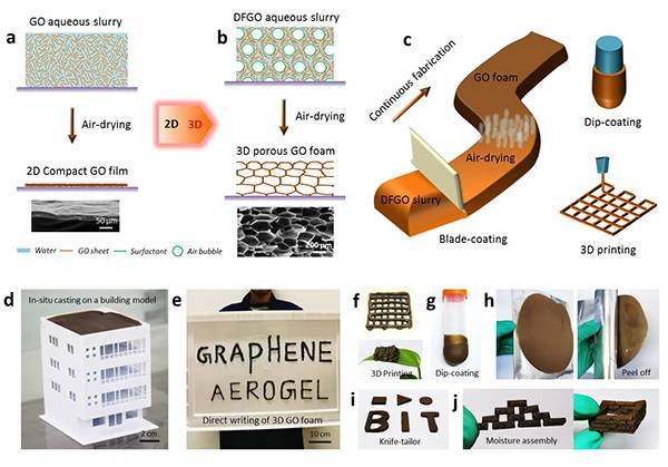 ACS Nano：大气环境直接浆料铸造高性能石墨烯气凝胶