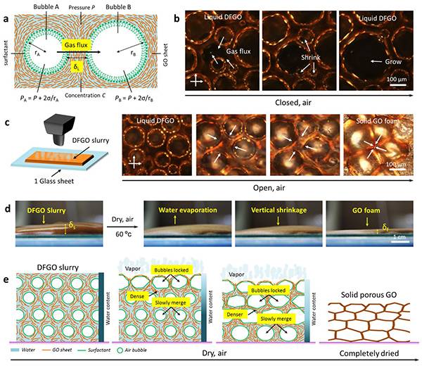 ACS Nano：大气环境直接浆料铸造高性能石墨烯气凝胶