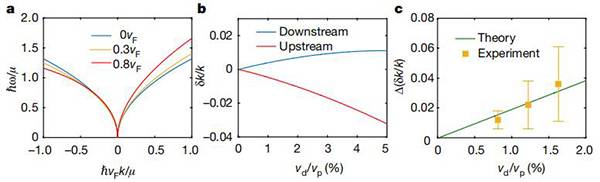 加州大学伯克利分校王枫Nature:单层石墨烯中等离子体多普勒效应的实验观察
