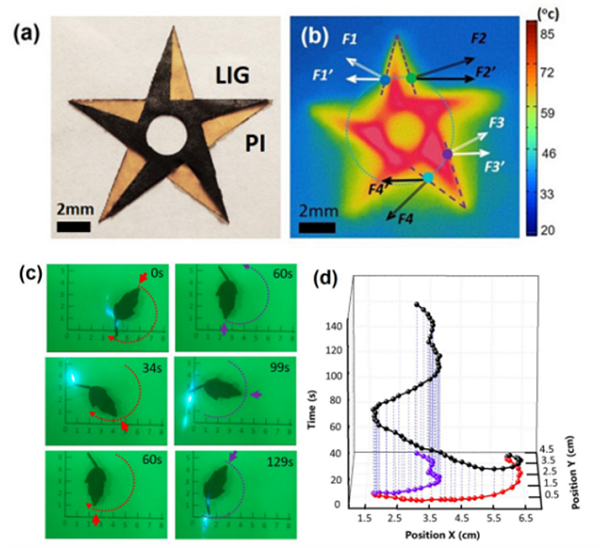 清华孙洪波/吉大张永来《AFM》:激光诱导石墨烯胶带作为可粘贴式标签制备集成化光热MARANGONI致动器