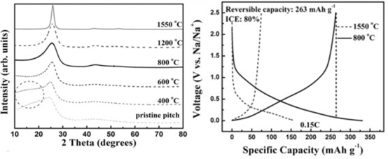 碳阳极材料：钠离子电池和钾离子电池的详细比较