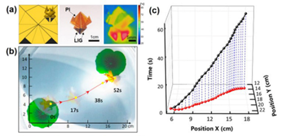 清华孙洪波/吉大张永来《AFM》:激光诱导石墨烯胶带作为可粘贴式标签制备集成化光热MARANGONI致动器