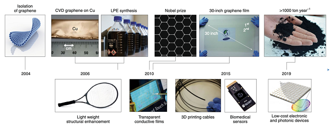 从实验室到市场: 石墨烯的商业化进阶之路