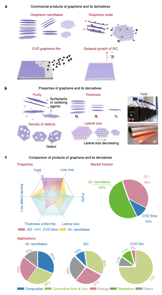 从实验室到市场: 石墨烯的商业化进阶之路